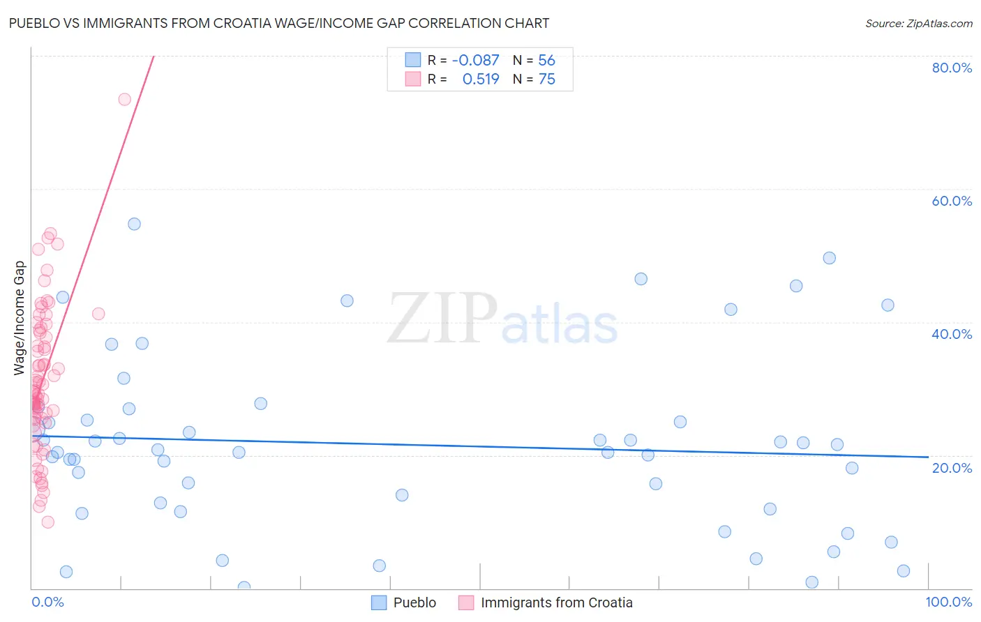 Pueblo vs Immigrants from Croatia Wage/Income Gap