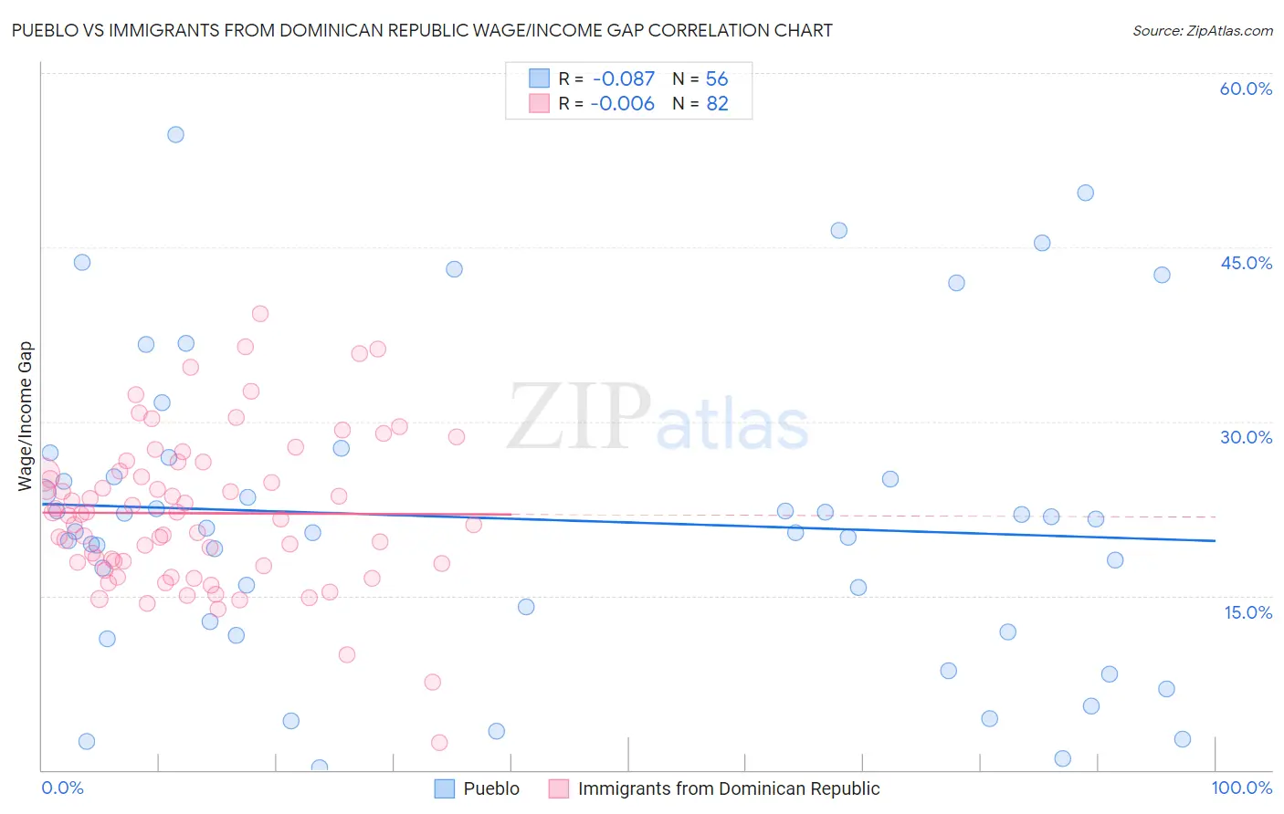 Pueblo vs Immigrants from Dominican Republic Wage/Income Gap