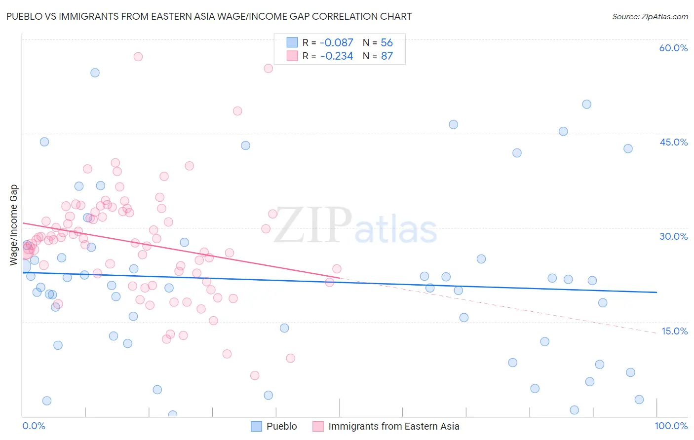 Pueblo vs Immigrants from Eastern Asia Wage/Income Gap