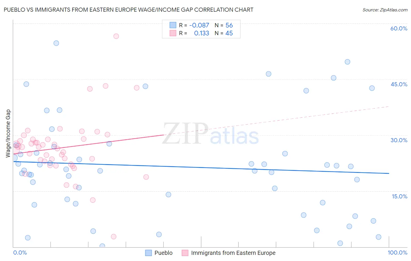 Pueblo vs Immigrants from Eastern Europe Wage/Income Gap