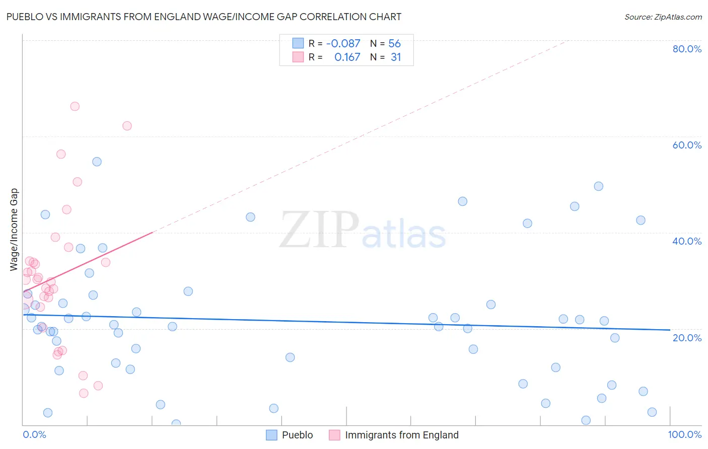 Pueblo vs Immigrants from England Wage/Income Gap