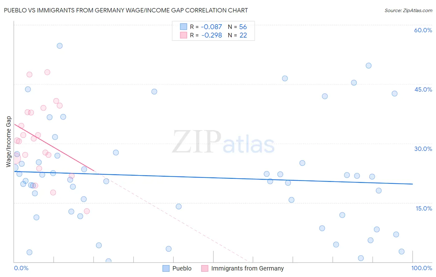 Pueblo vs Immigrants from Germany Wage/Income Gap