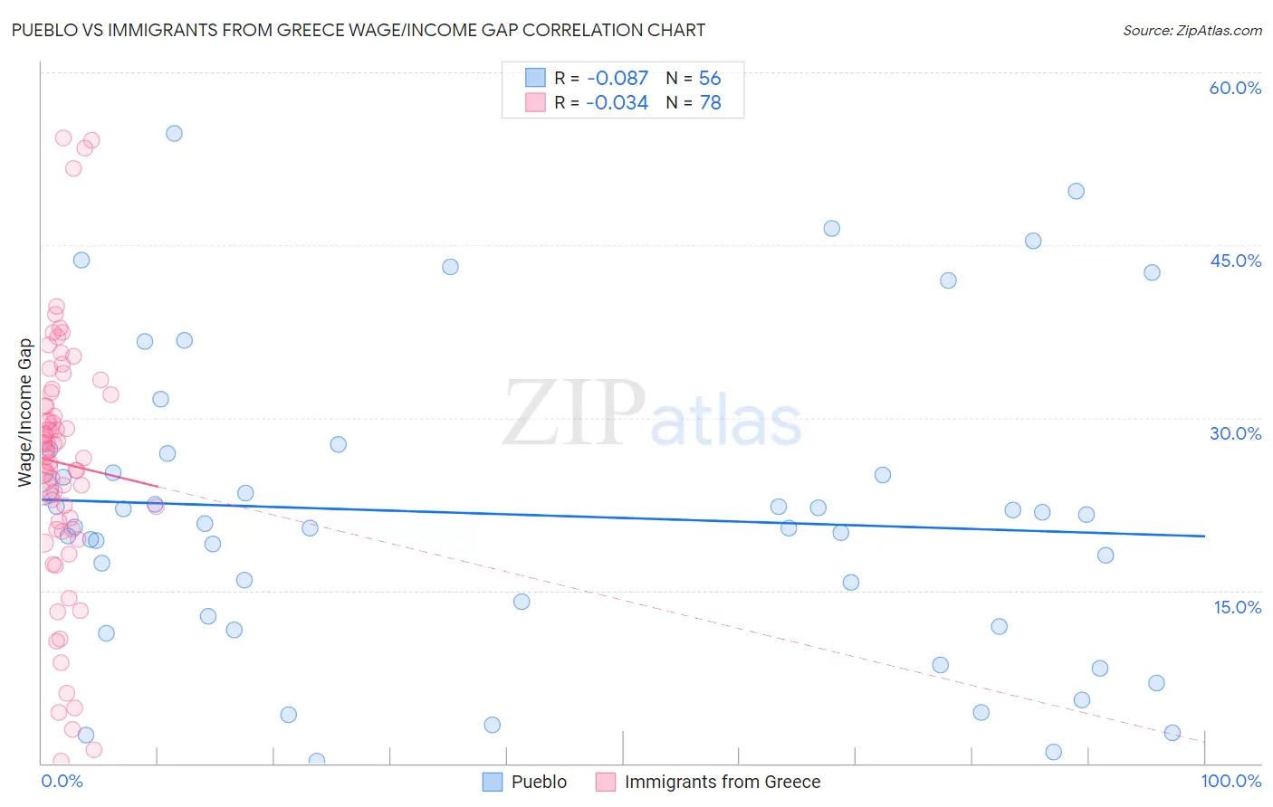 Pueblo vs Immigrants from Greece Wage/Income Gap