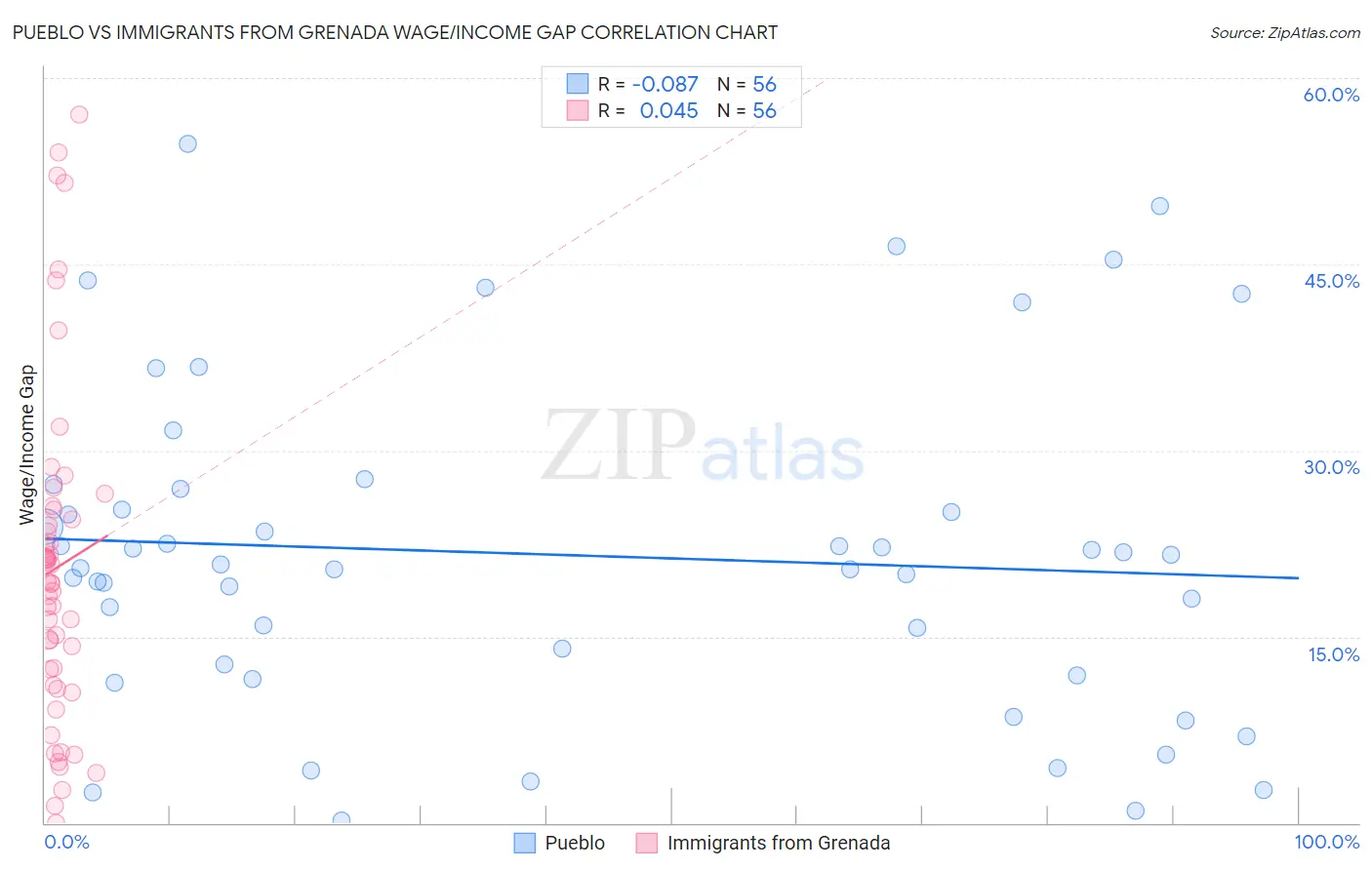 Pueblo vs Immigrants from Grenada Wage/Income Gap