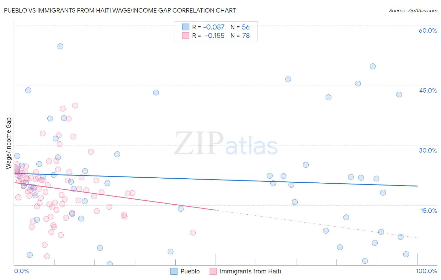 Pueblo vs Immigrants from Haiti Wage/Income Gap