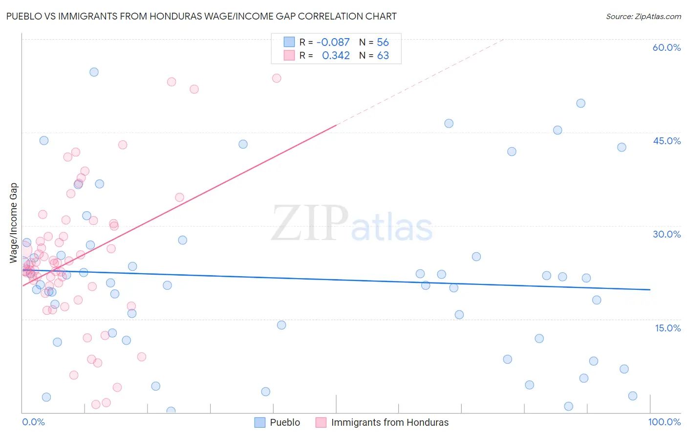 Pueblo vs Immigrants from Honduras Wage/Income Gap