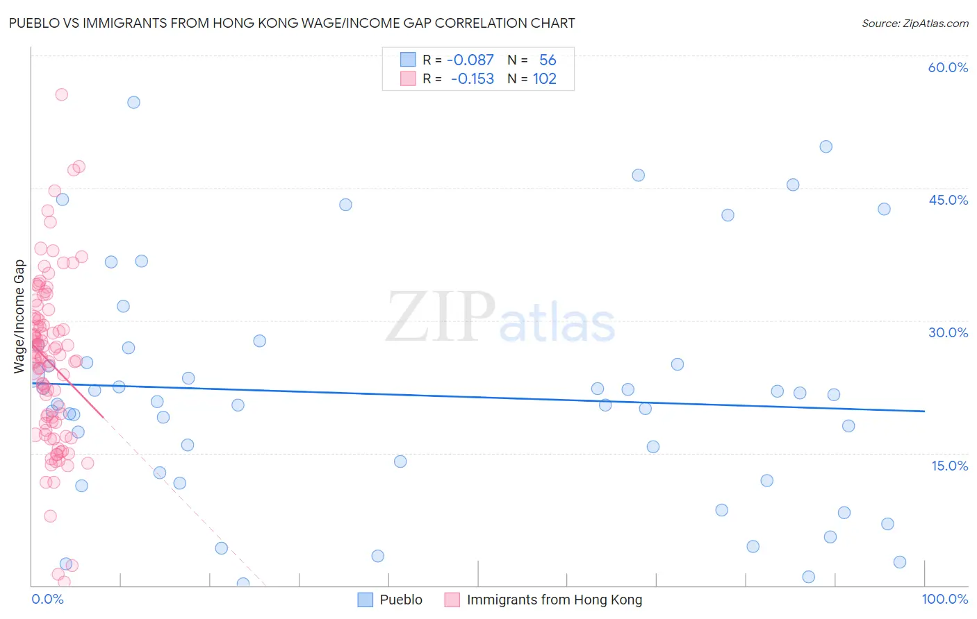 Pueblo vs Immigrants from Hong Kong Wage/Income Gap