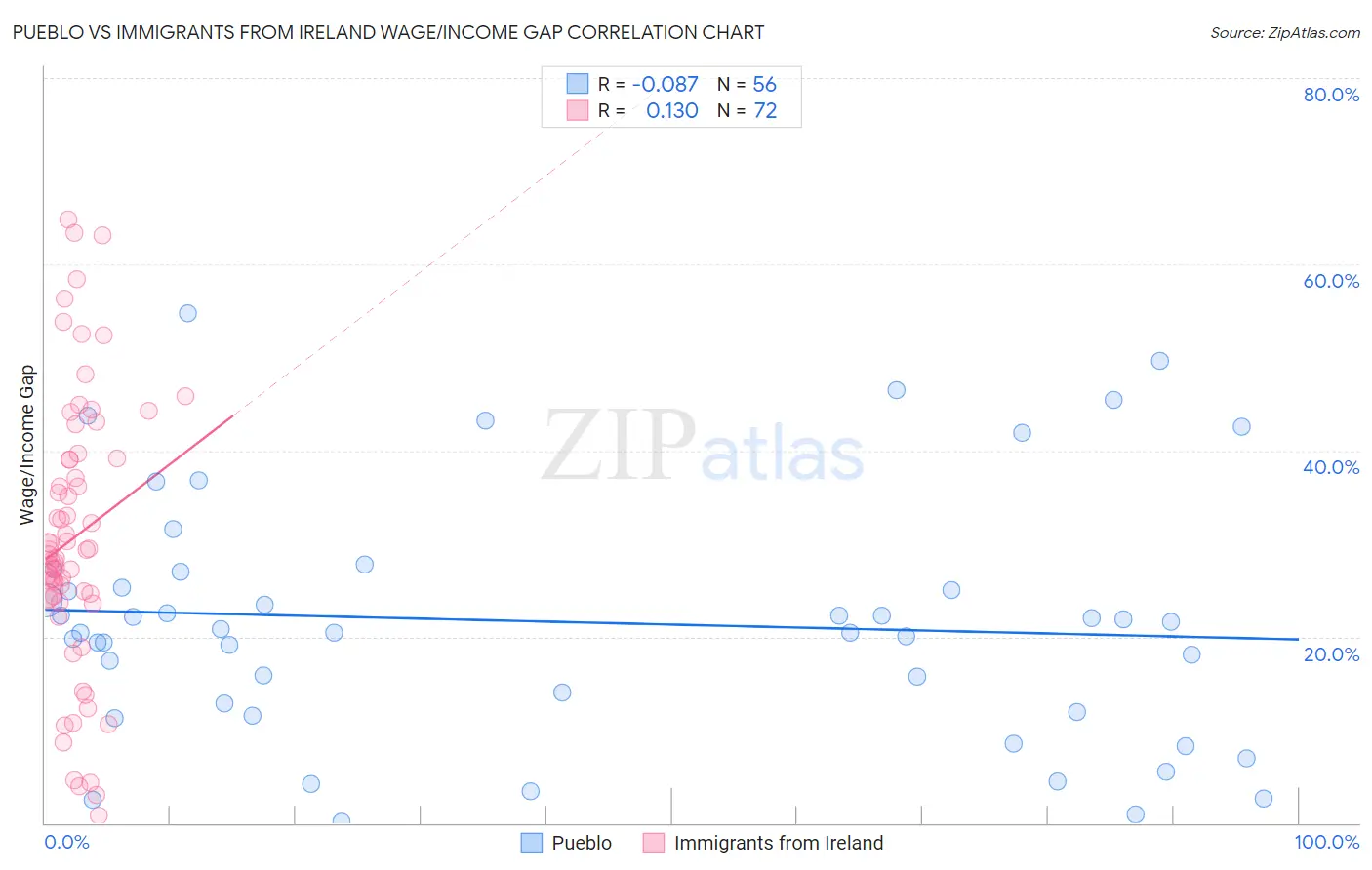 Pueblo vs Immigrants from Ireland Wage/Income Gap