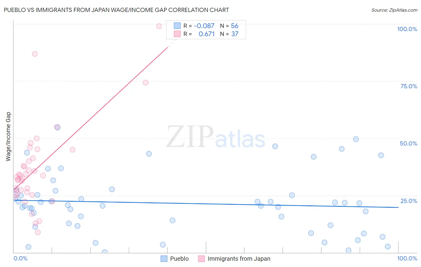 Pueblo vs Immigrants from Japan Wage/Income Gap