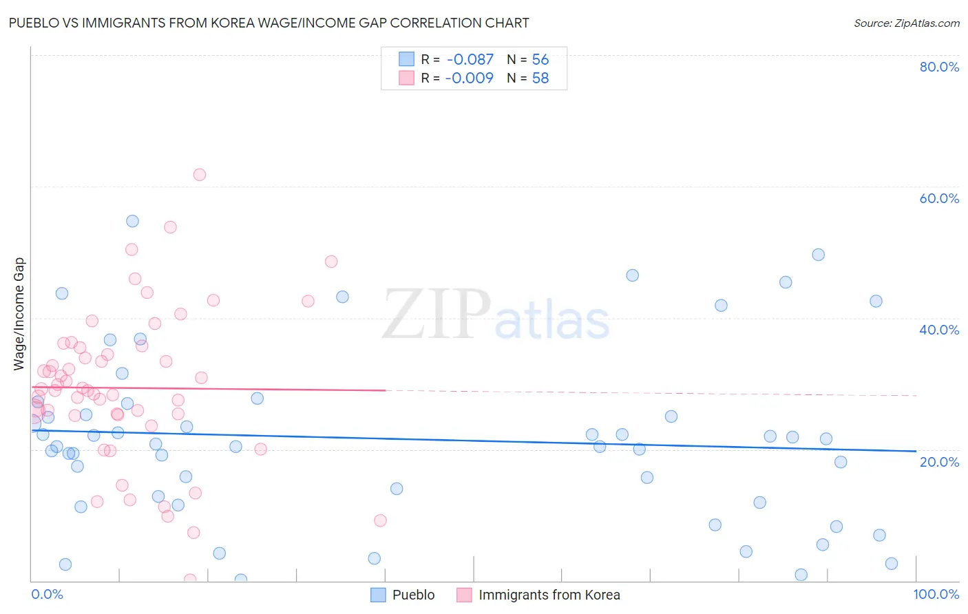 Pueblo vs Immigrants from Korea Wage/Income Gap