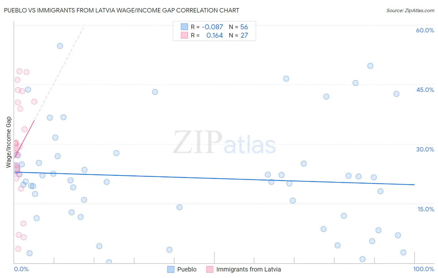 Pueblo vs Immigrants from Latvia Wage/Income Gap