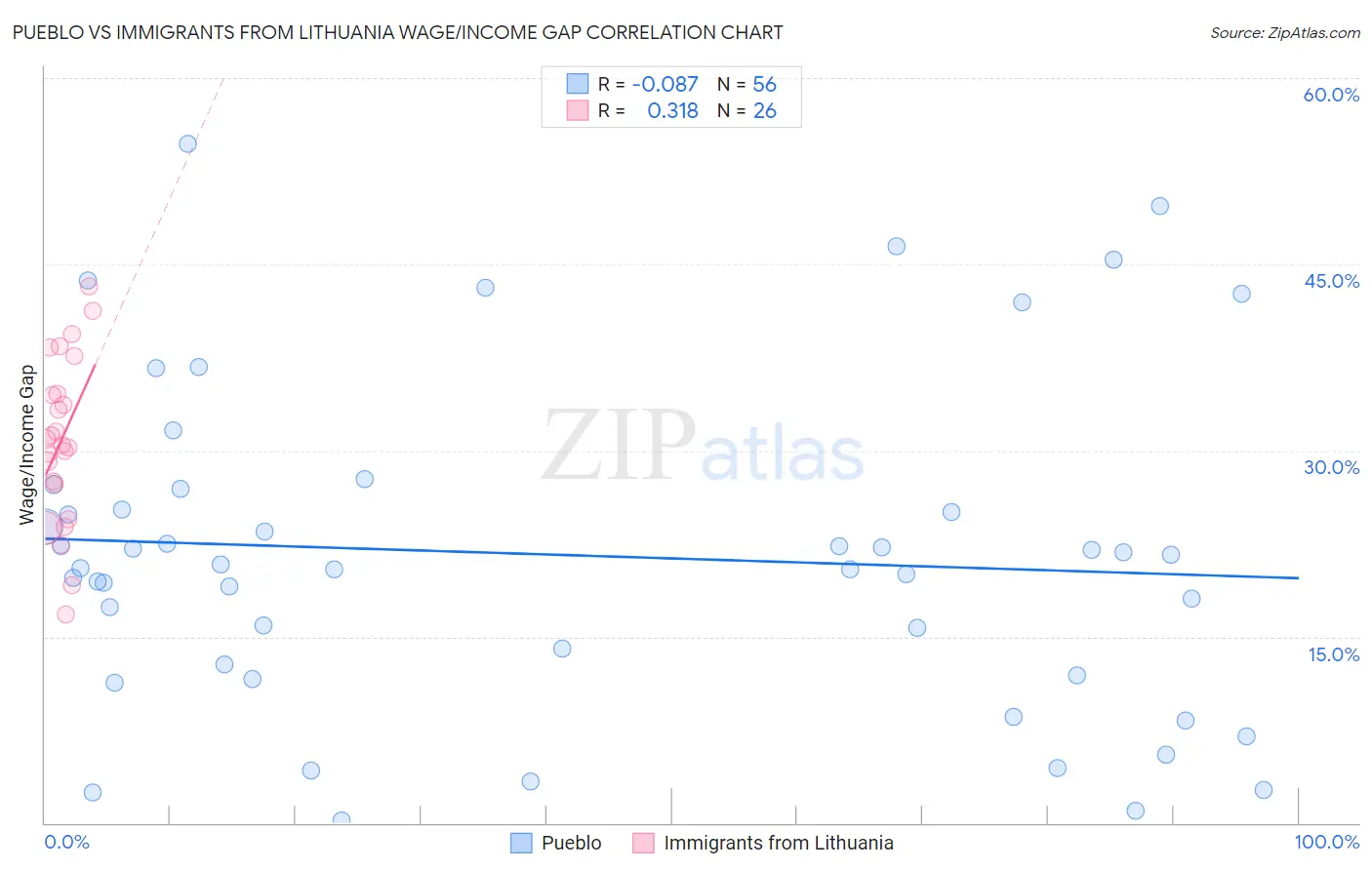 Pueblo vs Immigrants from Lithuania Wage/Income Gap