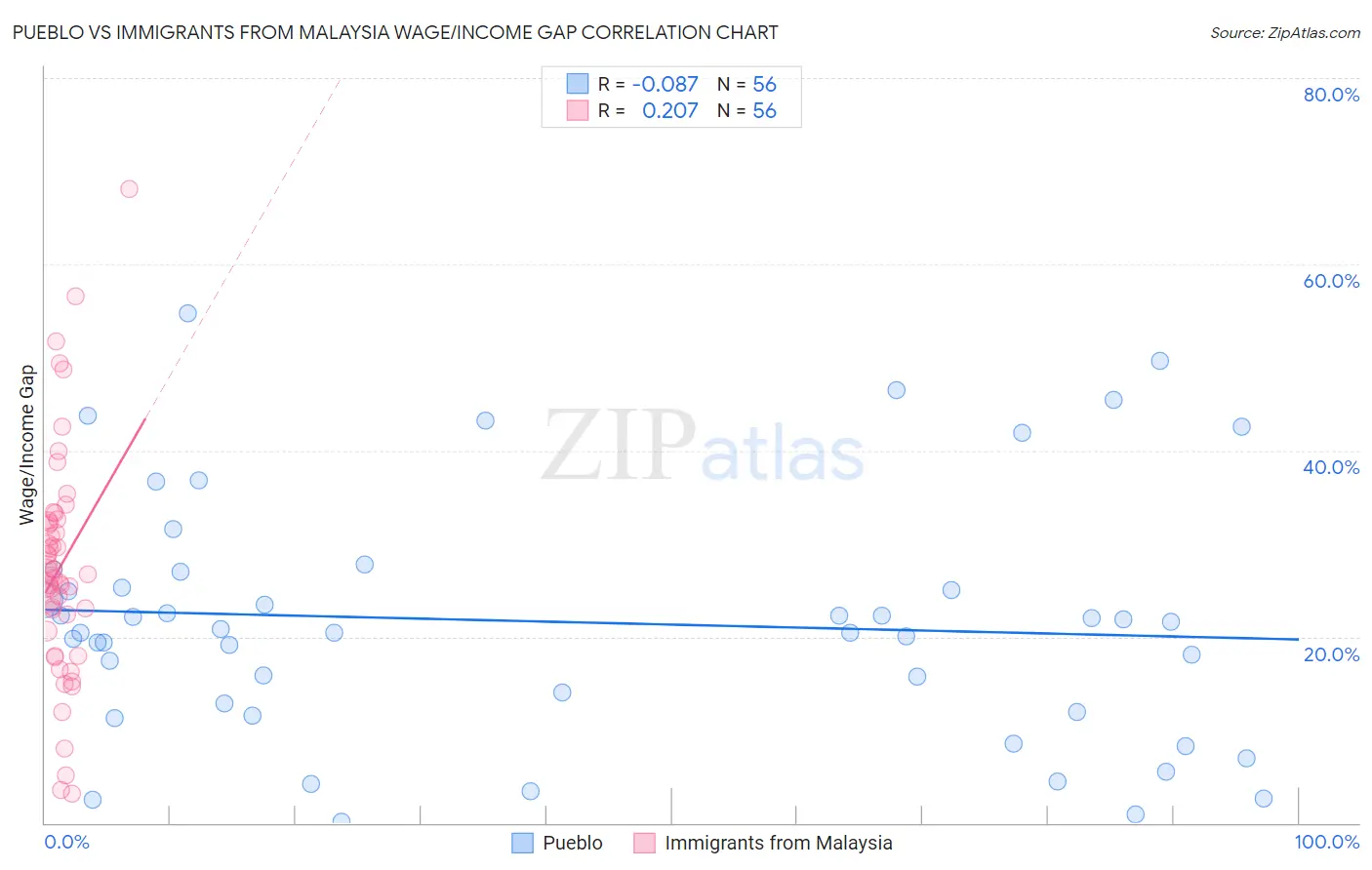 Pueblo vs Immigrants from Malaysia Wage/Income Gap