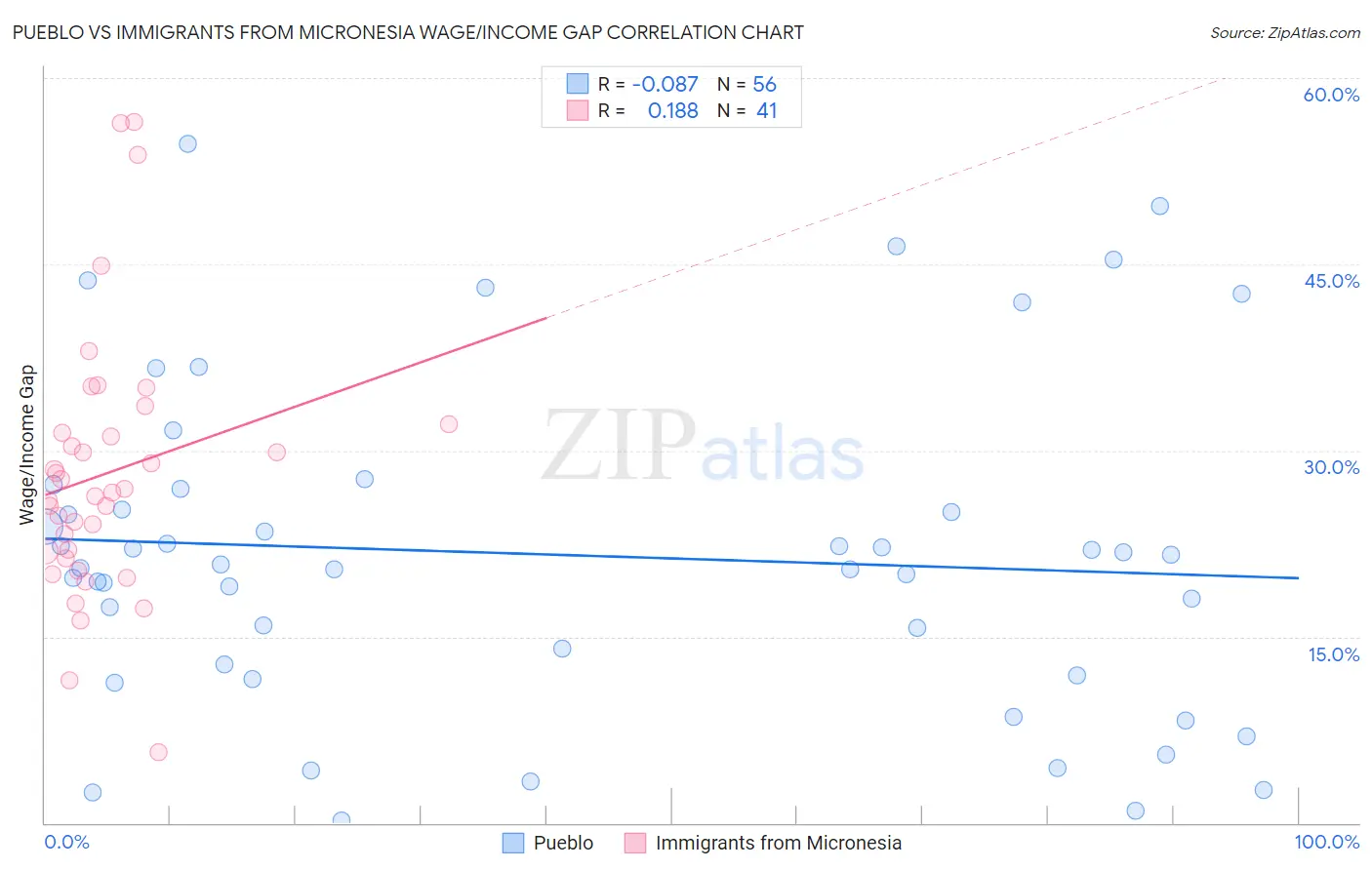 Pueblo vs Immigrants from Micronesia Wage/Income Gap