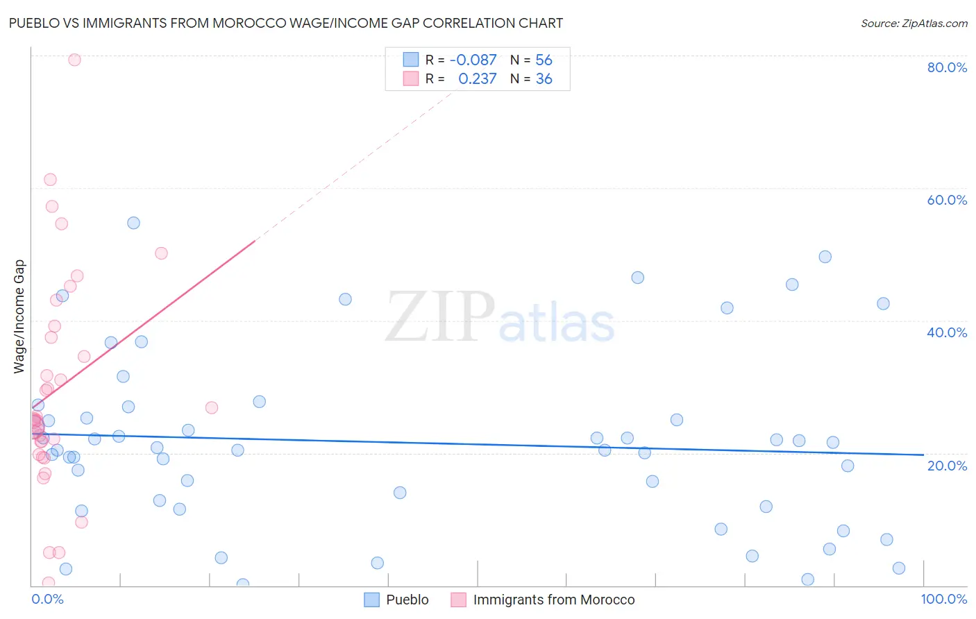 Pueblo vs Immigrants from Morocco Wage/Income Gap