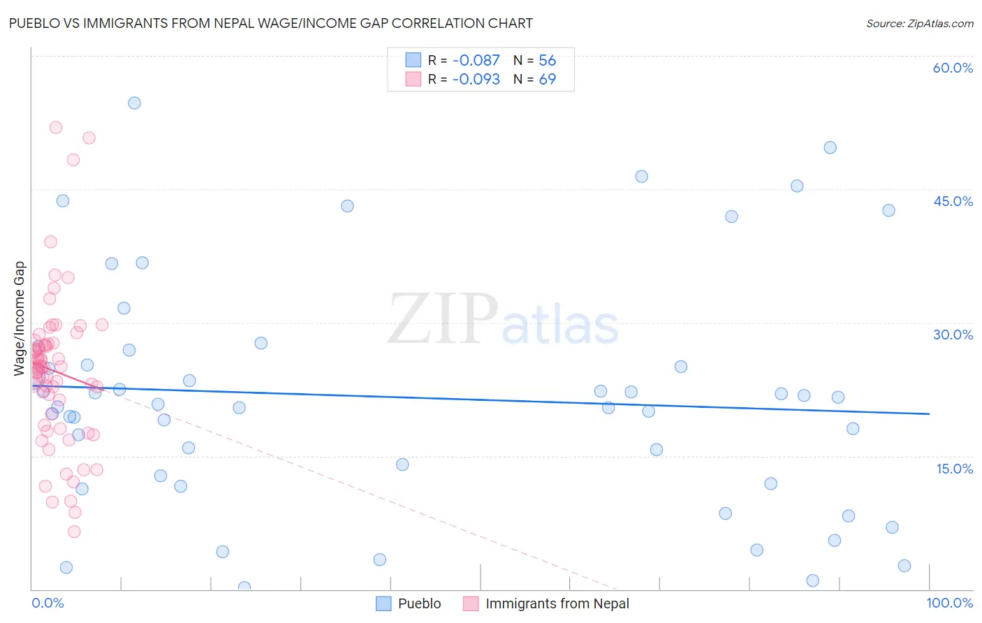 Pueblo vs Immigrants from Nepal Wage/Income Gap