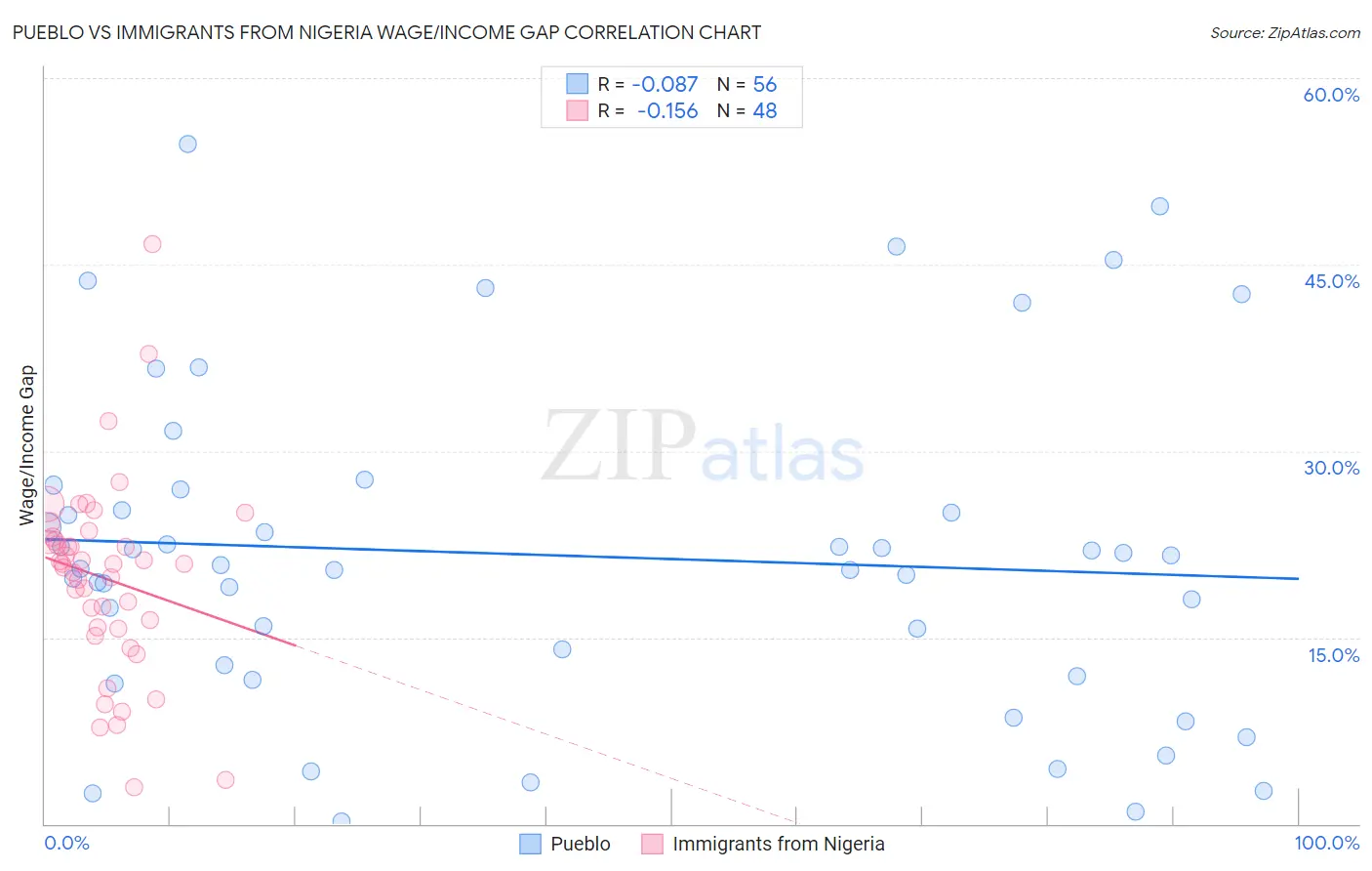 Pueblo vs Immigrants from Nigeria Wage/Income Gap