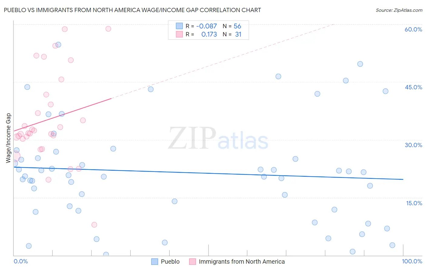 Pueblo vs Immigrants from North America Wage/Income Gap