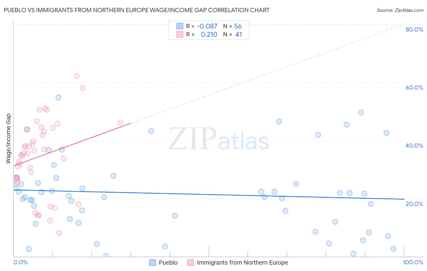 Pueblo vs Immigrants from Northern Europe Wage/Income Gap