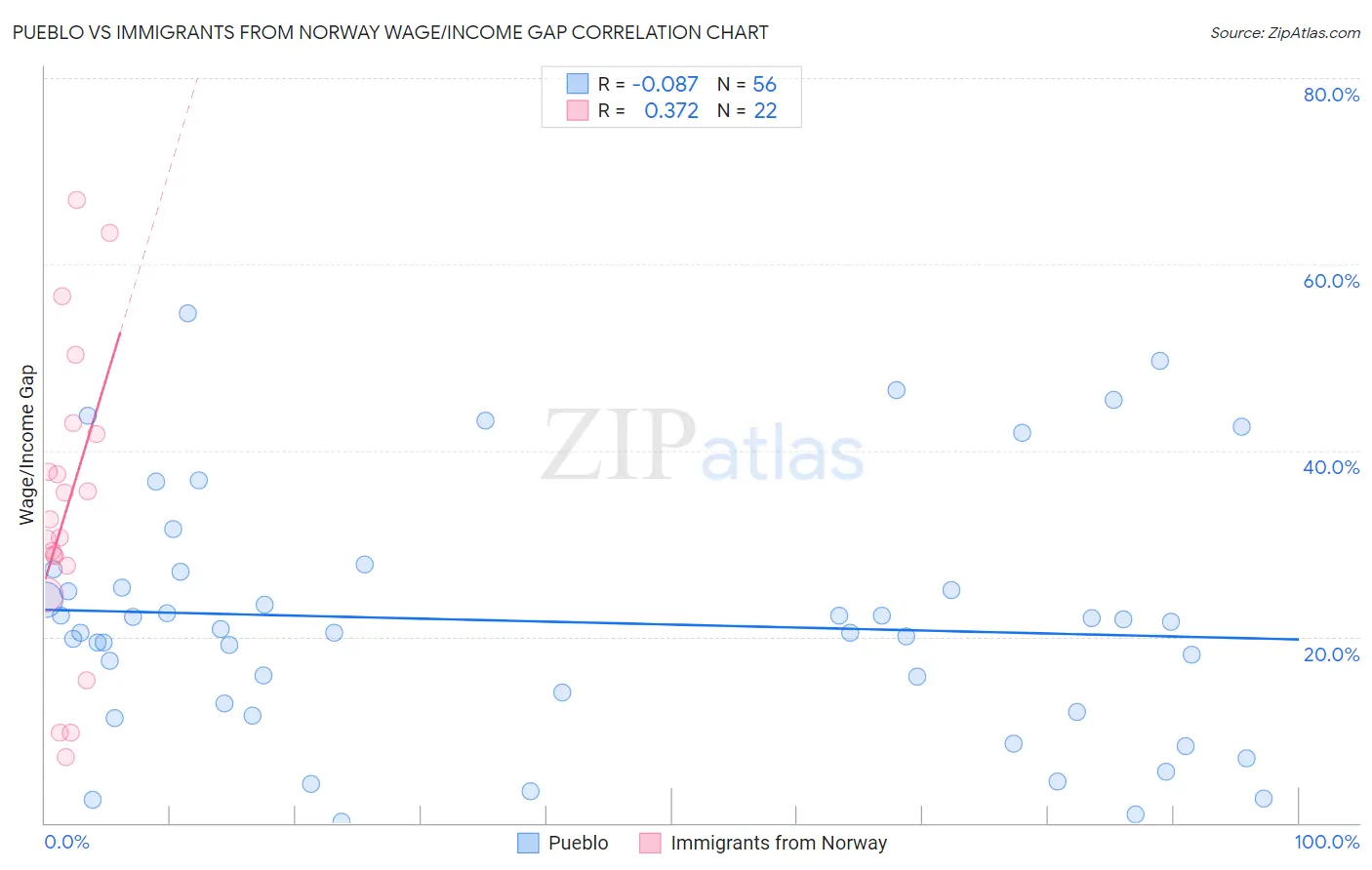 Pueblo vs Immigrants from Norway Wage/Income Gap