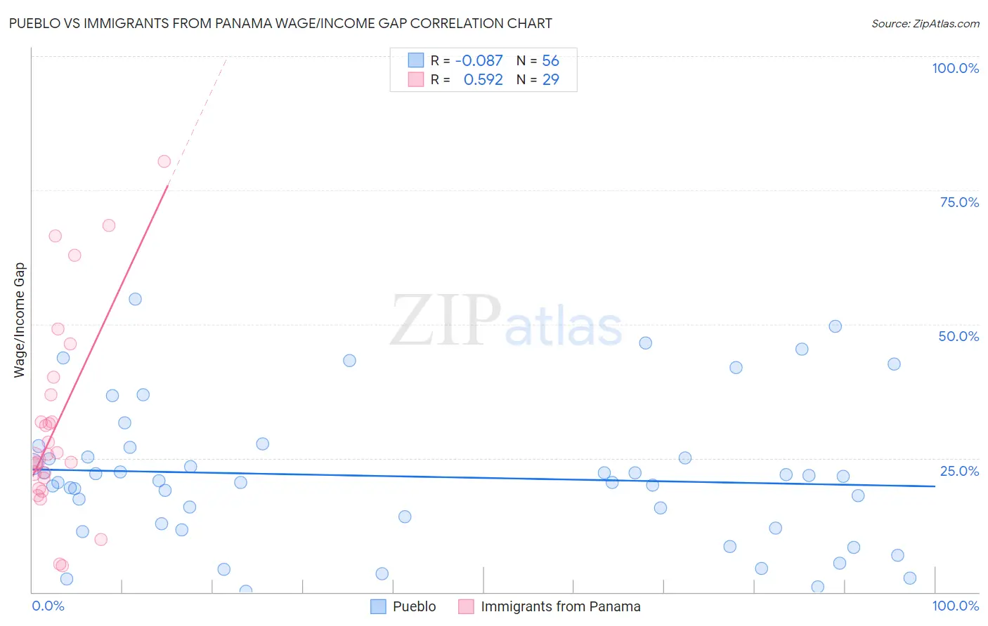 Pueblo vs Immigrants from Panama Wage/Income Gap