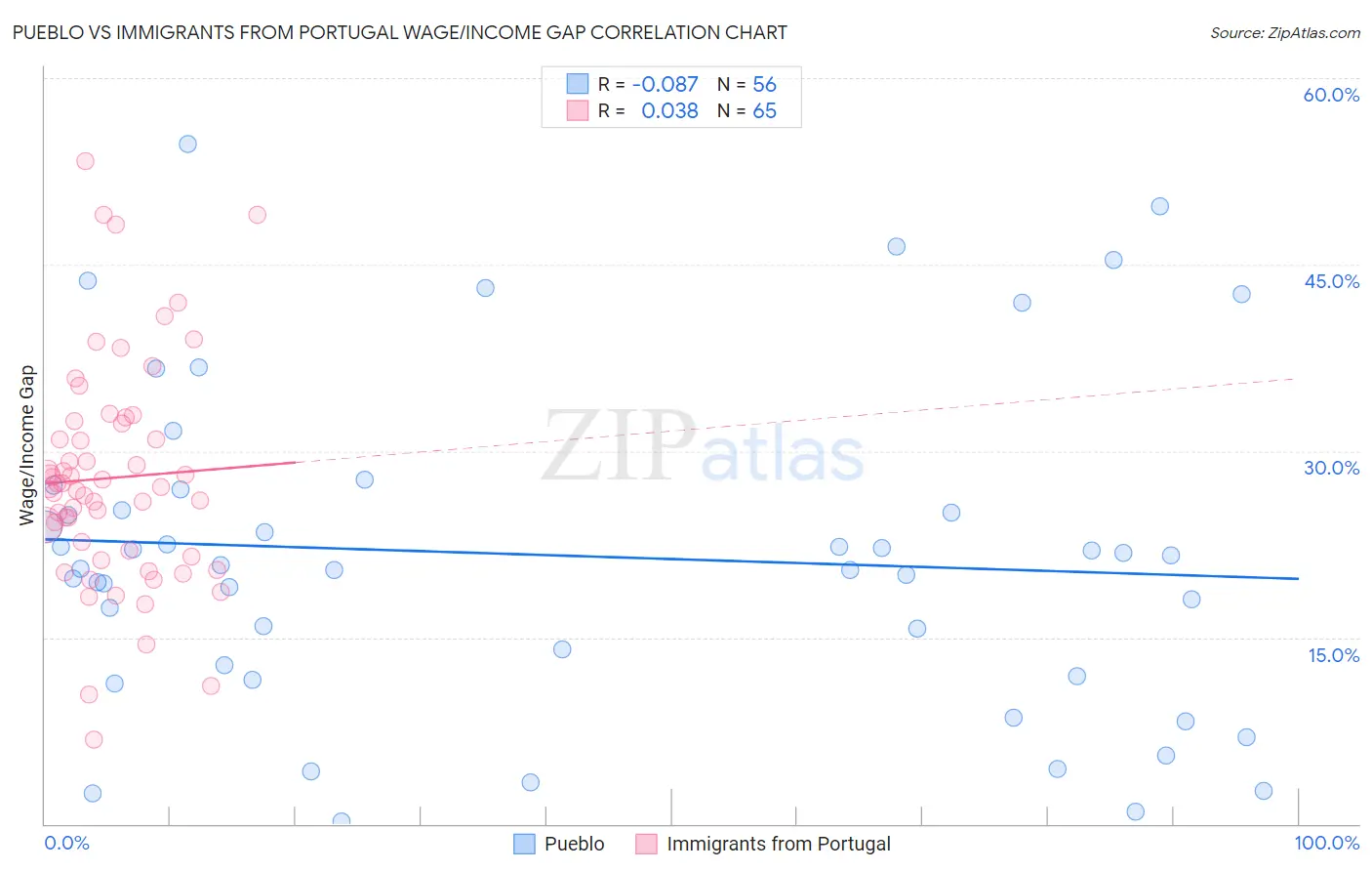 Pueblo vs Immigrants from Portugal Wage/Income Gap