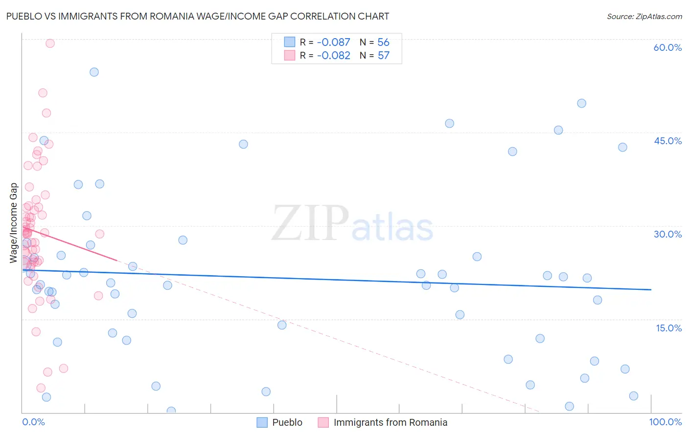 Pueblo vs Immigrants from Romania Wage/Income Gap