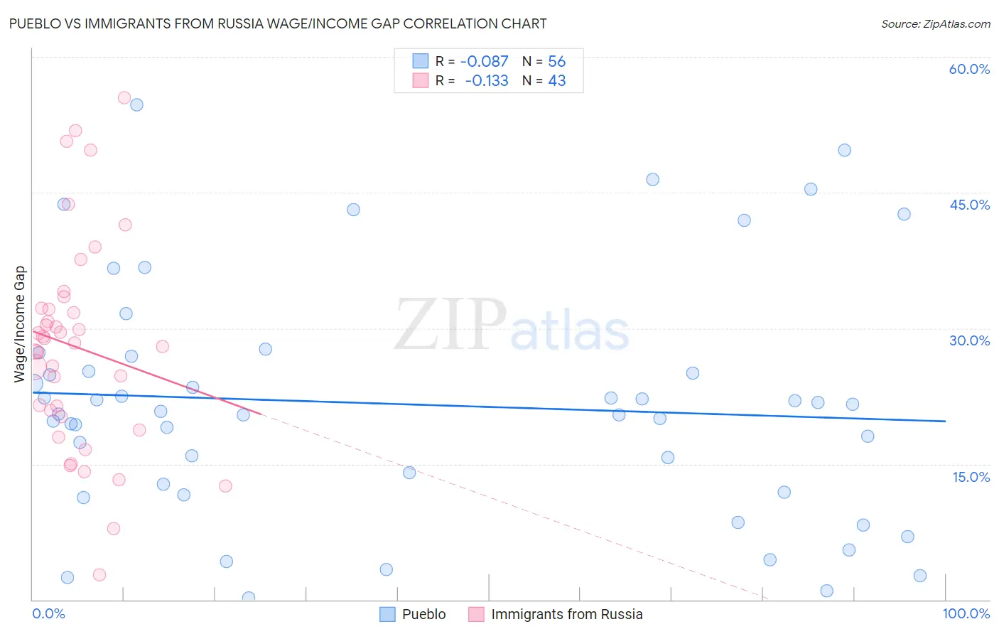 Pueblo vs Immigrants from Russia Wage/Income Gap