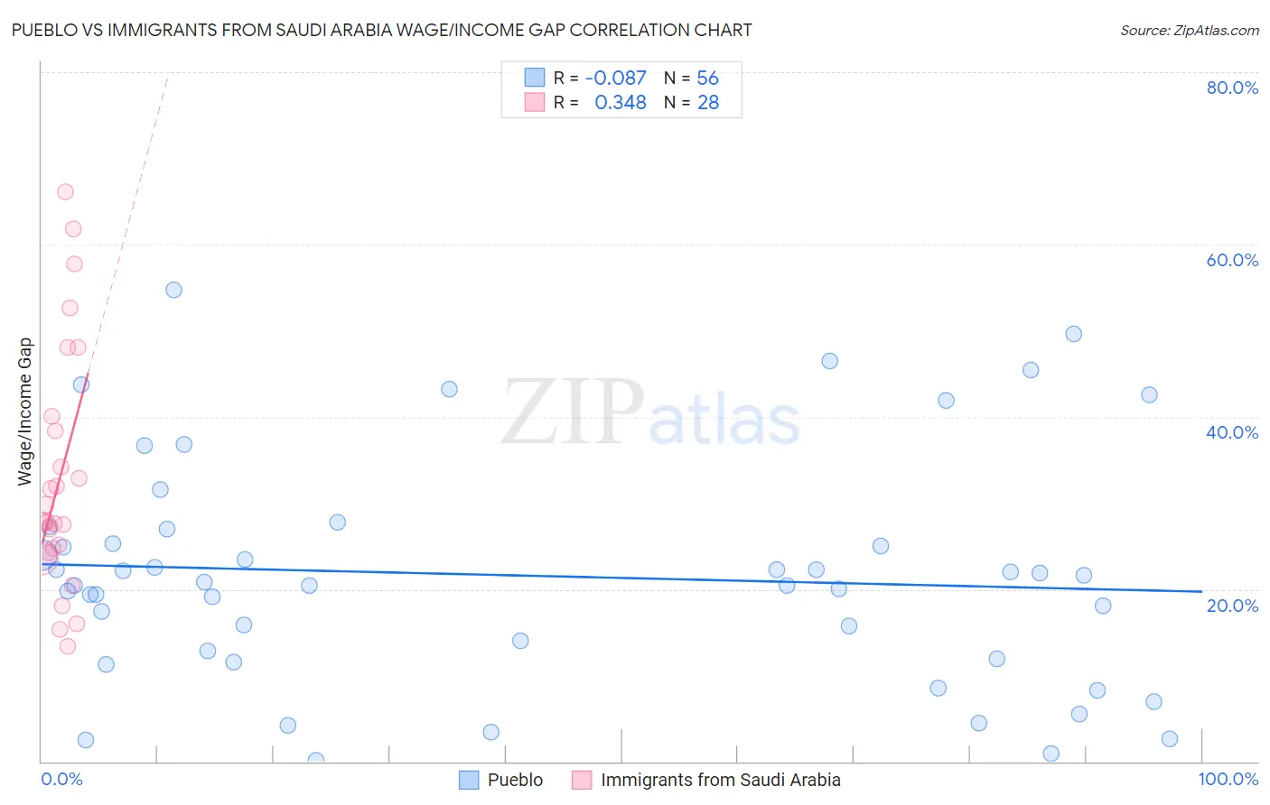 Pueblo vs Immigrants from Saudi Arabia Wage/Income Gap