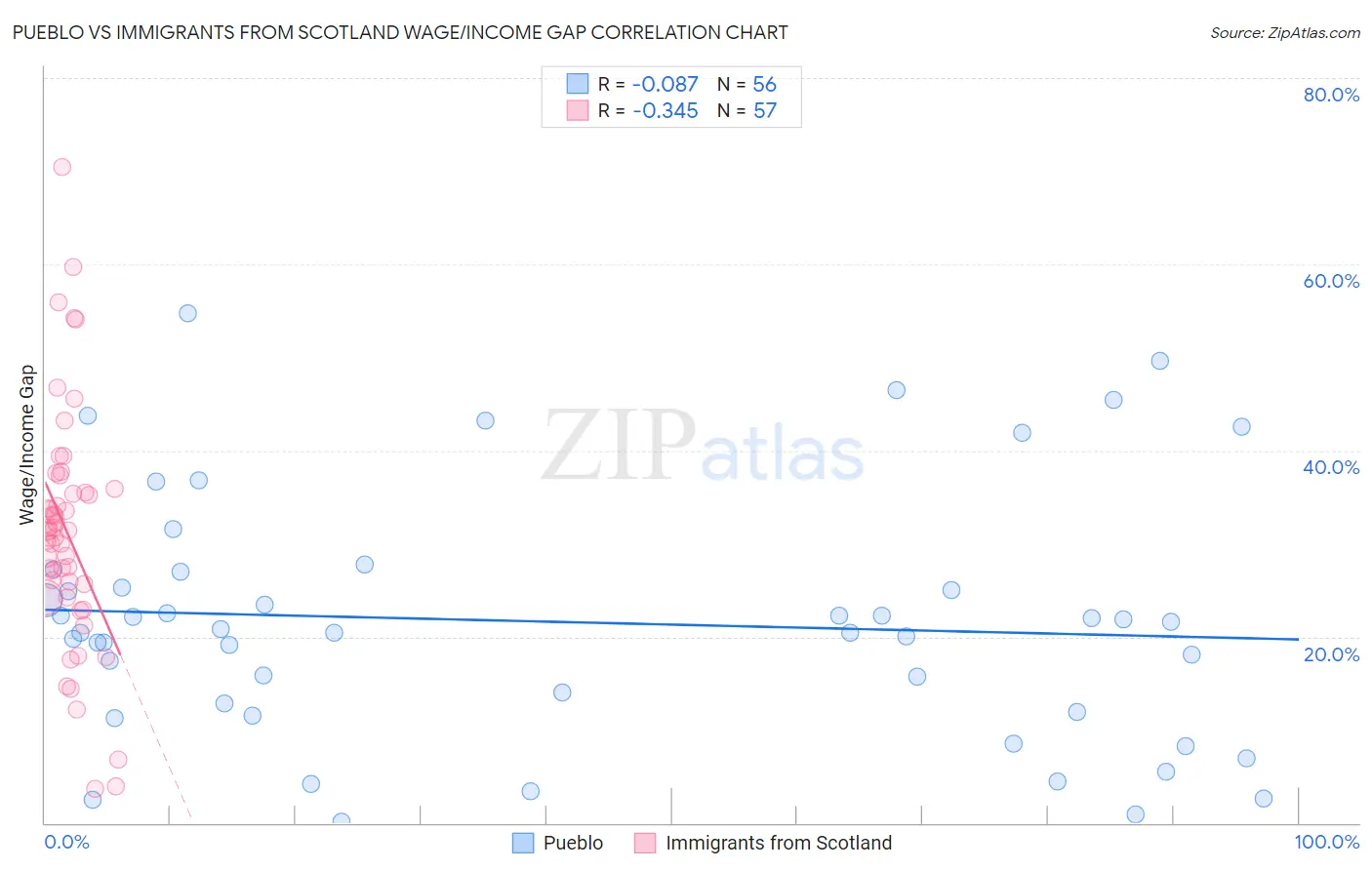 Pueblo vs Immigrants from Scotland Wage/Income Gap