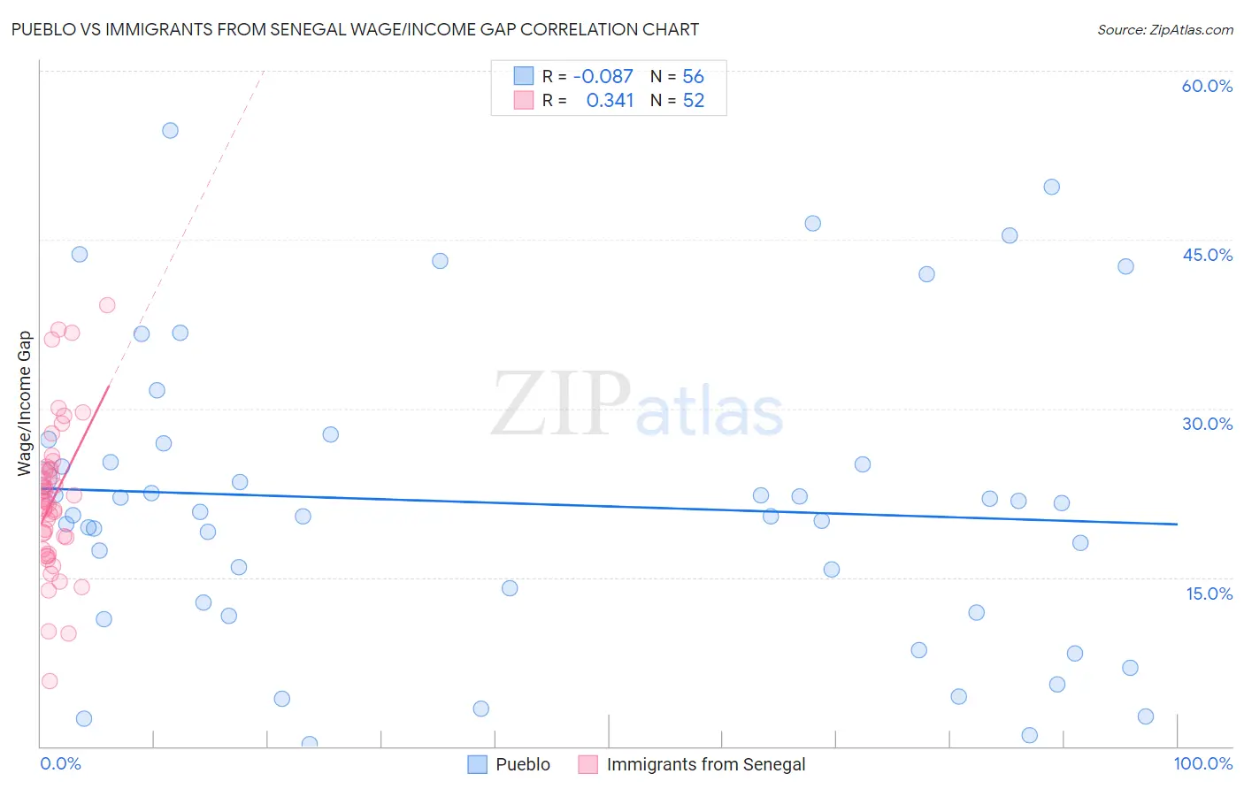 Pueblo vs Immigrants from Senegal Wage/Income Gap