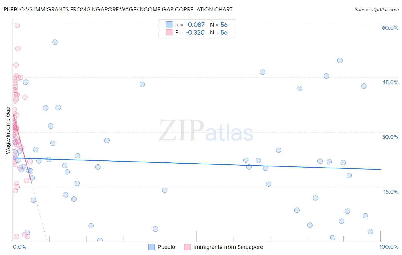 Pueblo vs Immigrants from Singapore Wage/Income Gap