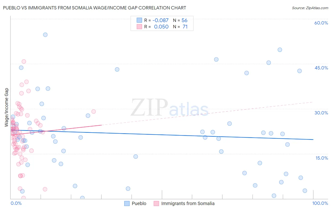 Pueblo vs Immigrants from Somalia Wage/Income Gap