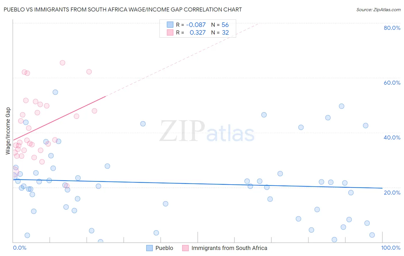 Pueblo vs Immigrants from South Africa Wage/Income Gap