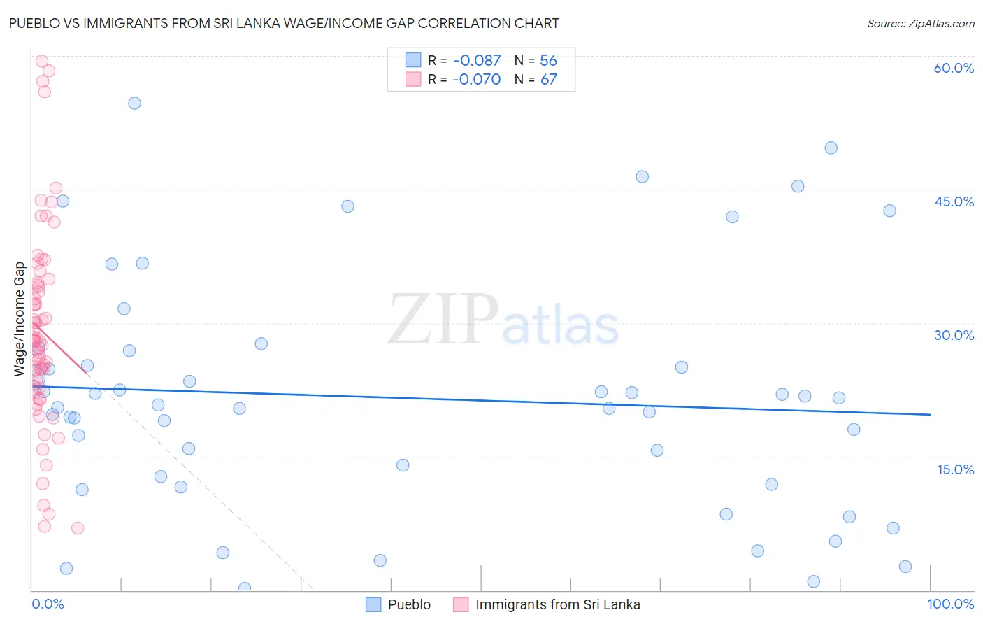 Pueblo vs Immigrants from Sri Lanka Wage/Income Gap