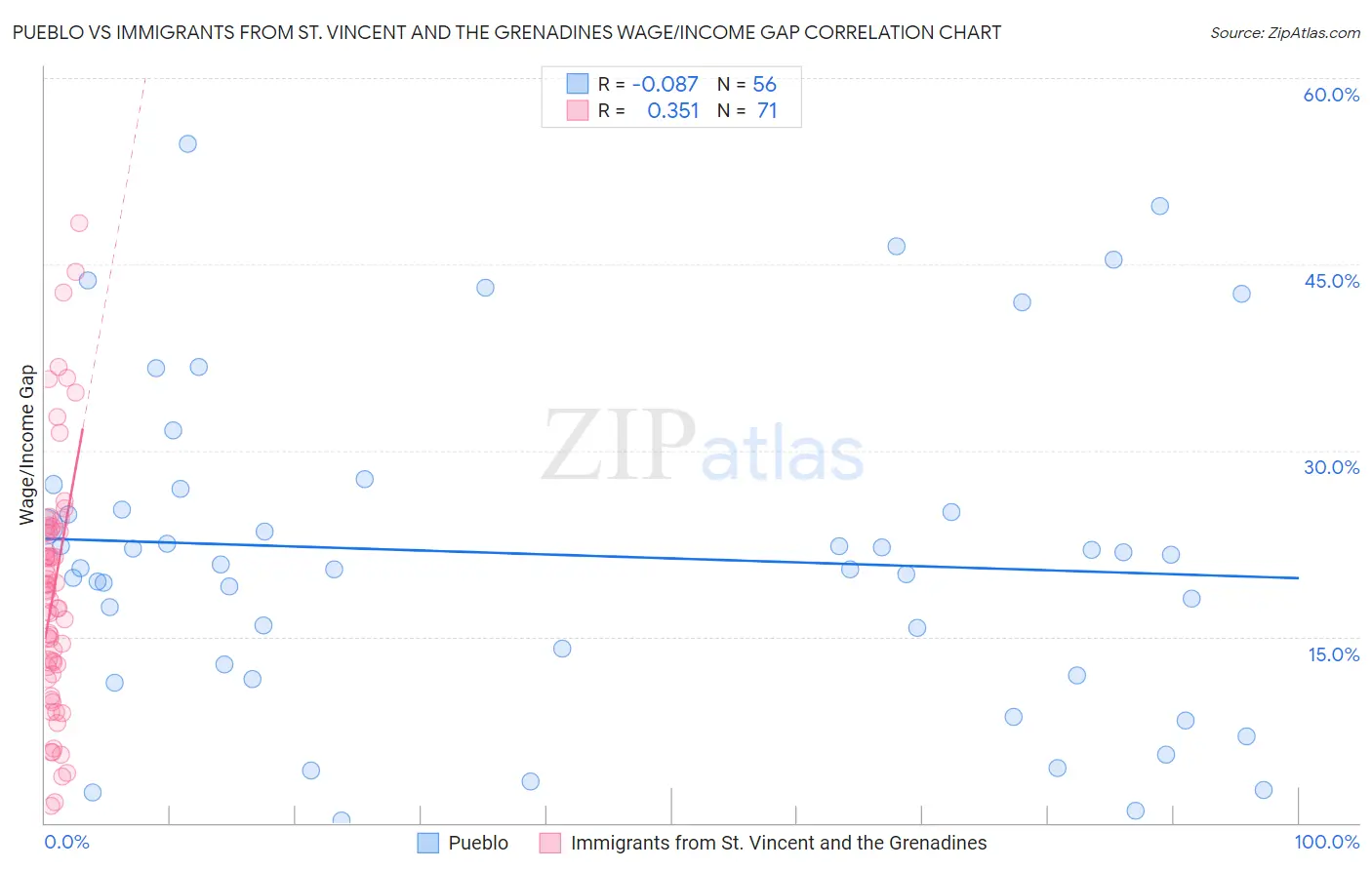 Pueblo vs Immigrants from St. Vincent and the Grenadines Wage/Income Gap