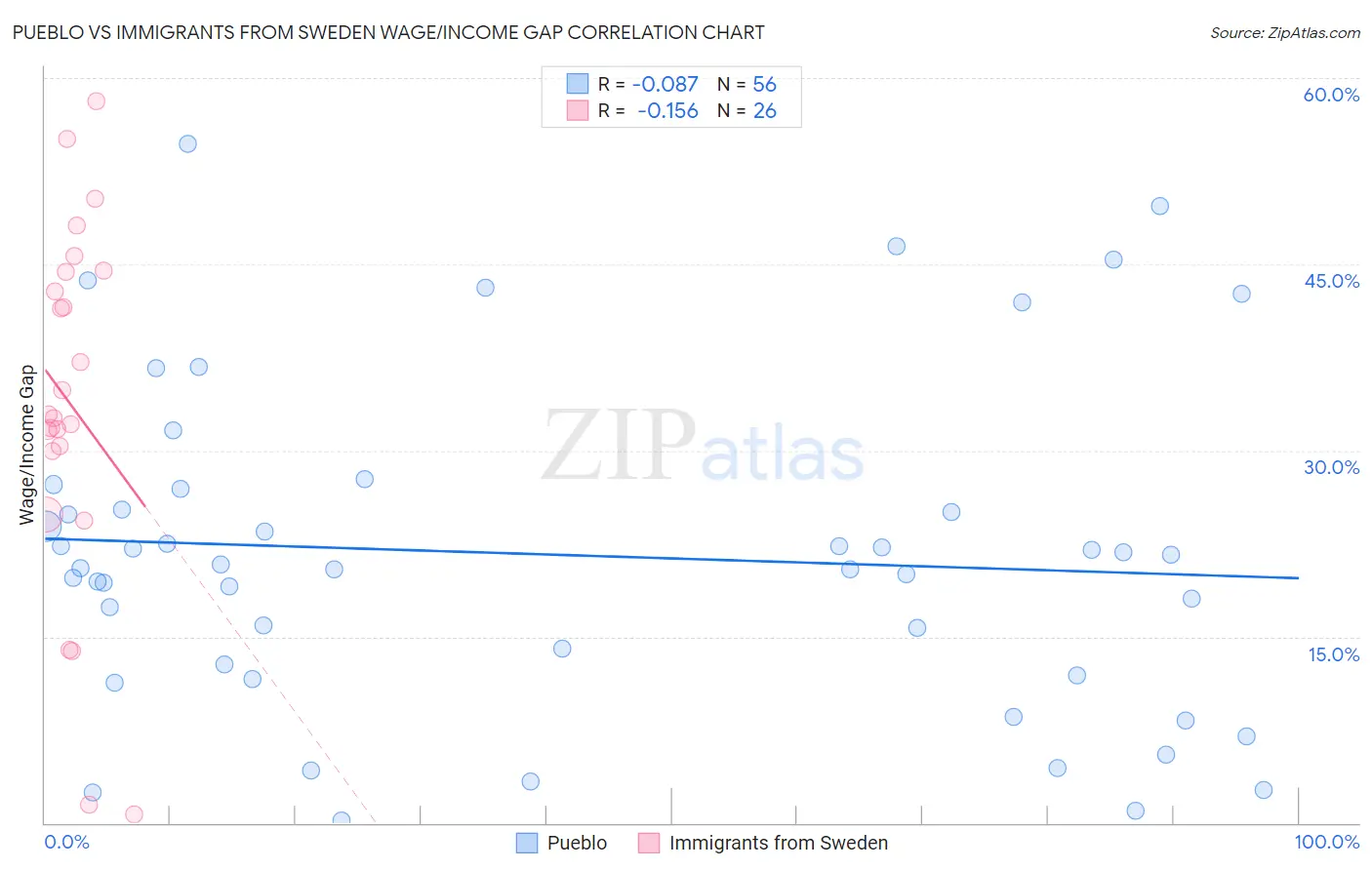 Pueblo vs Immigrants from Sweden Wage/Income Gap