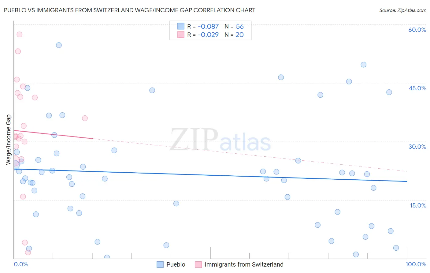 Pueblo vs Immigrants from Switzerland Wage/Income Gap