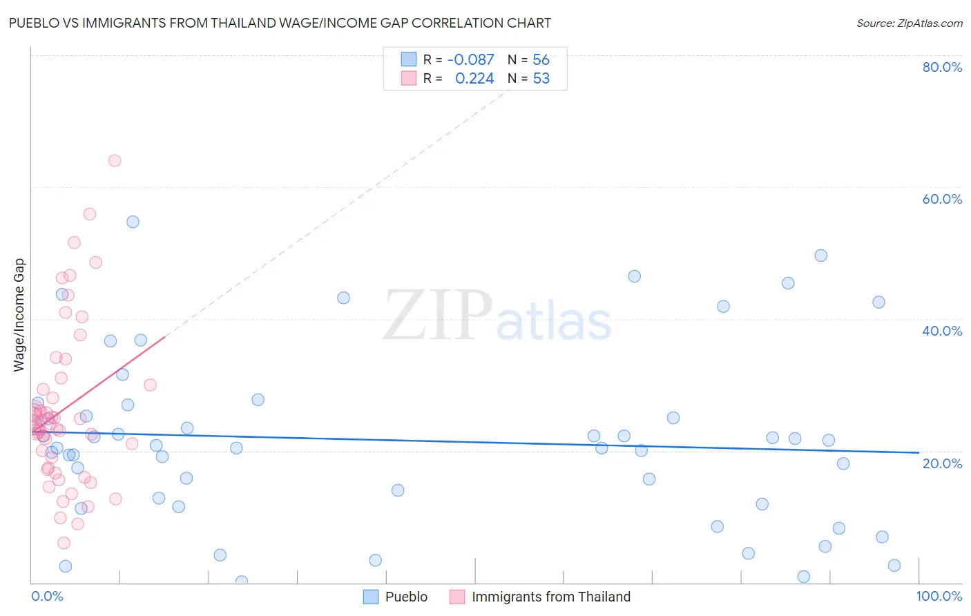 Pueblo vs Immigrants from Thailand Wage/Income Gap