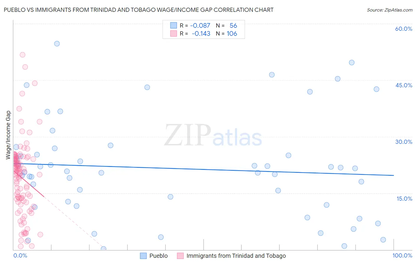 Pueblo vs Immigrants from Trinidad and Tobago Wage/Income Gap