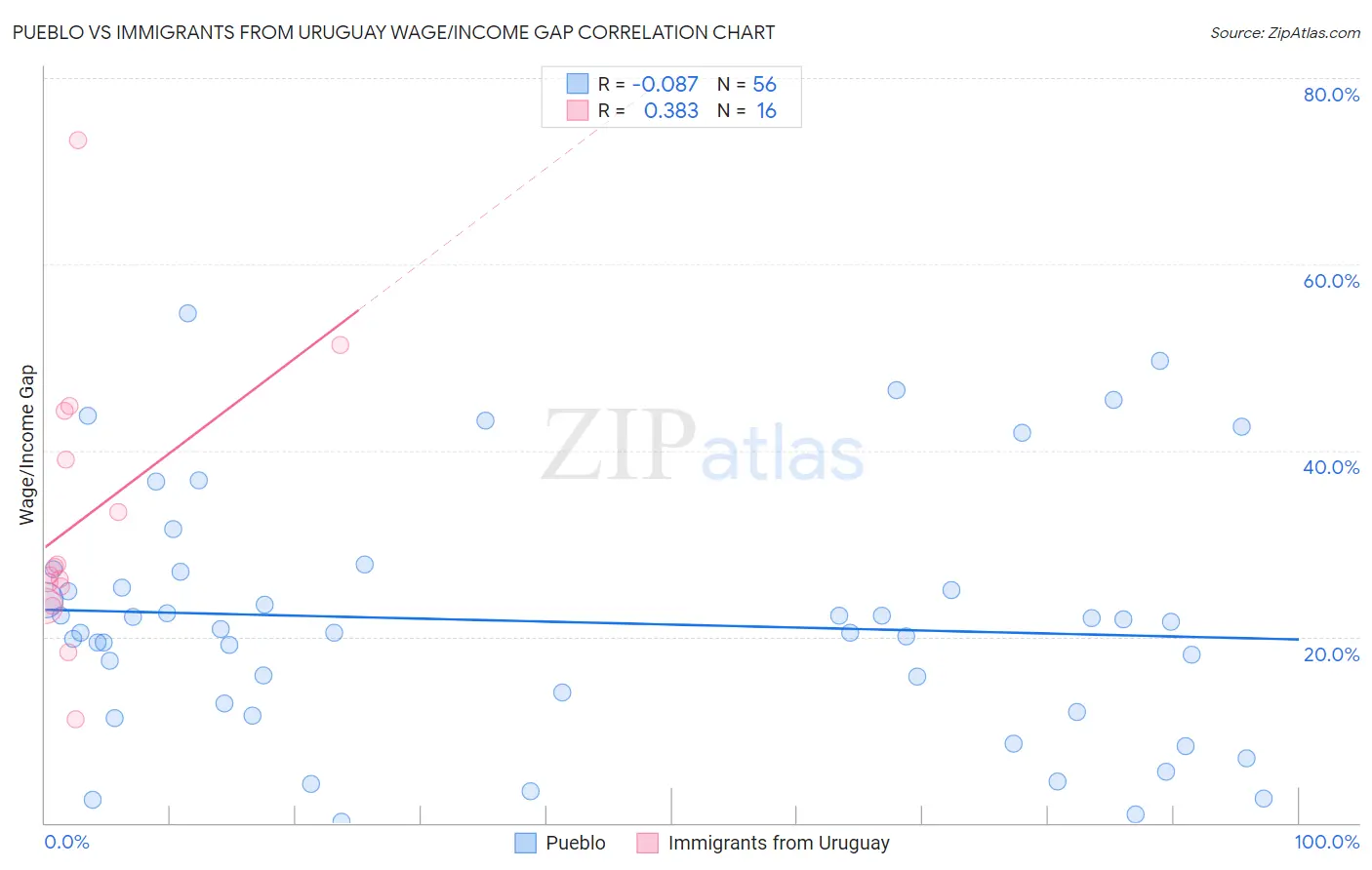 Pueblo vs Immigrants from Uruguay Wage/Income Gap