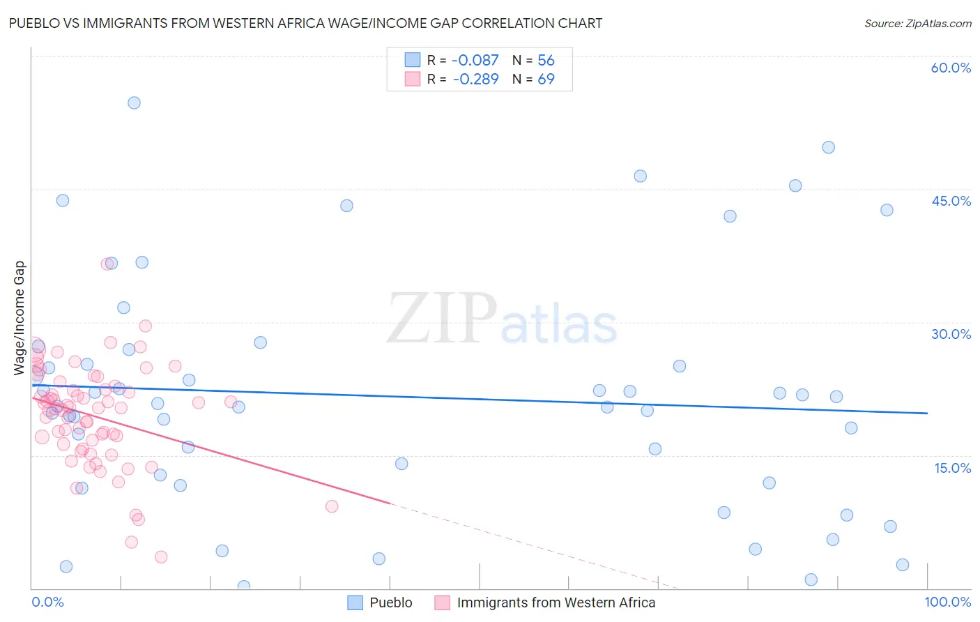 Pueblo vs Immigrants from Western Africa Wage/Income Gap