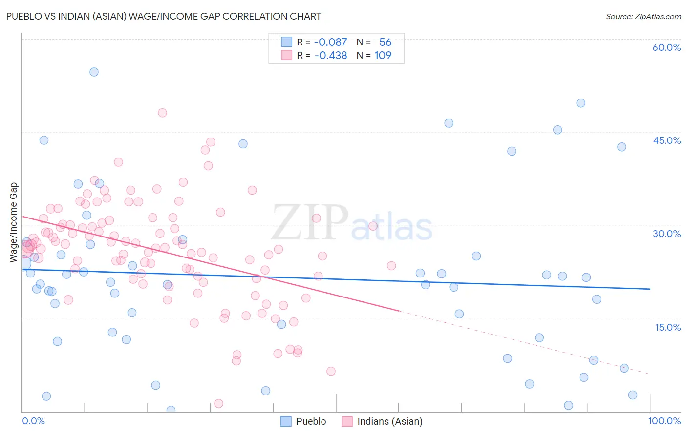 Pueblo vs Indian (Asian) Wage/Income Gap