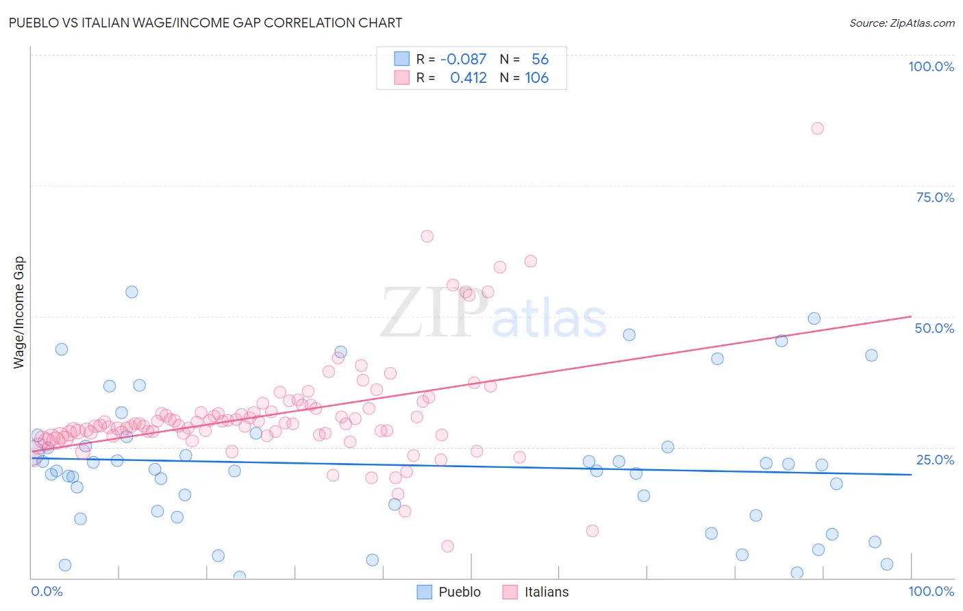 Pueblo vs Italian Wage/Income Gap