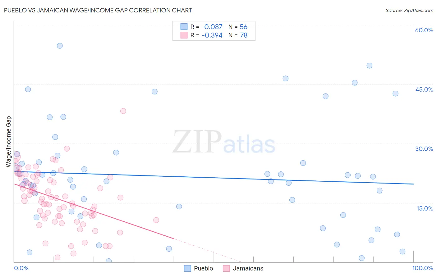 Pueblo vs Jamaican Wage/Income Gap