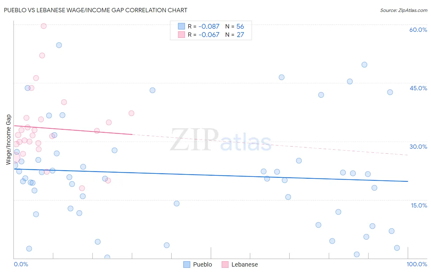 Pueblo vs Lebanese Wage/Income Gap