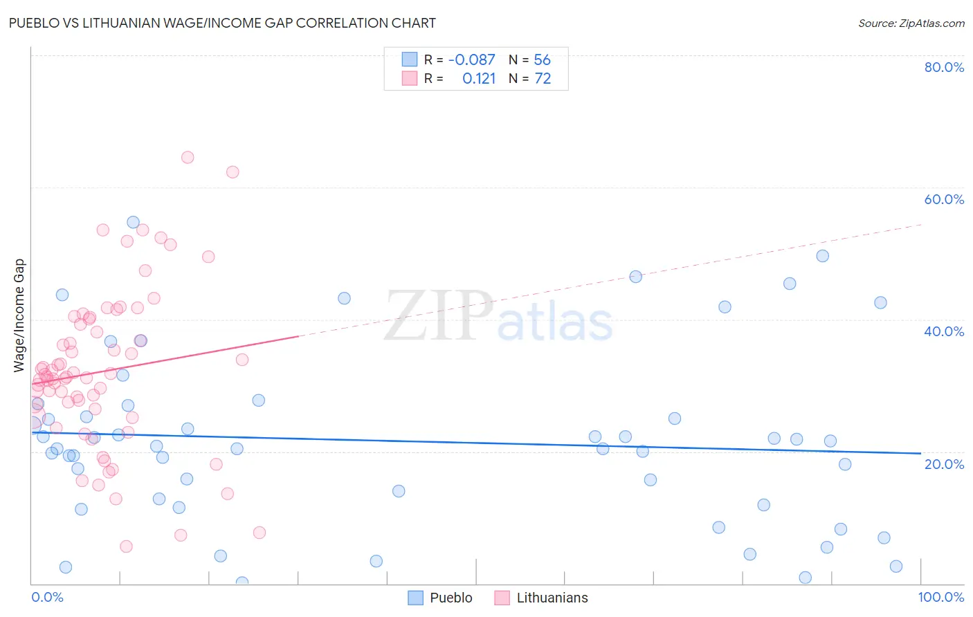 Pueblo vs Lithuanian Wage/Income Gap