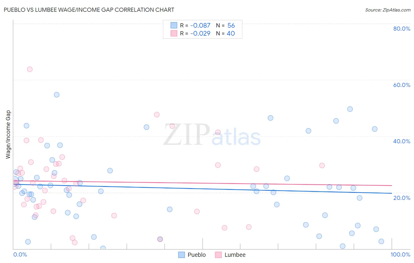 Pueblo vs Lumbee Wage/Income Gap