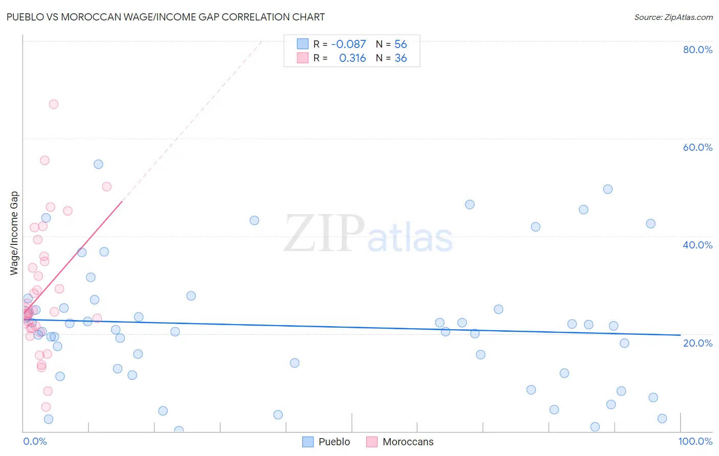 Pueblo vs Moroccan Wage/Income Gap