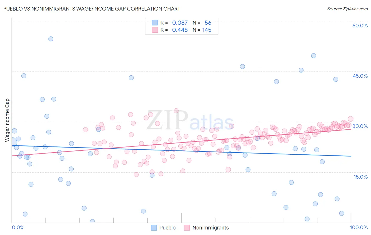 Pueblo vs Nonimmigrants Wage/Income Gap